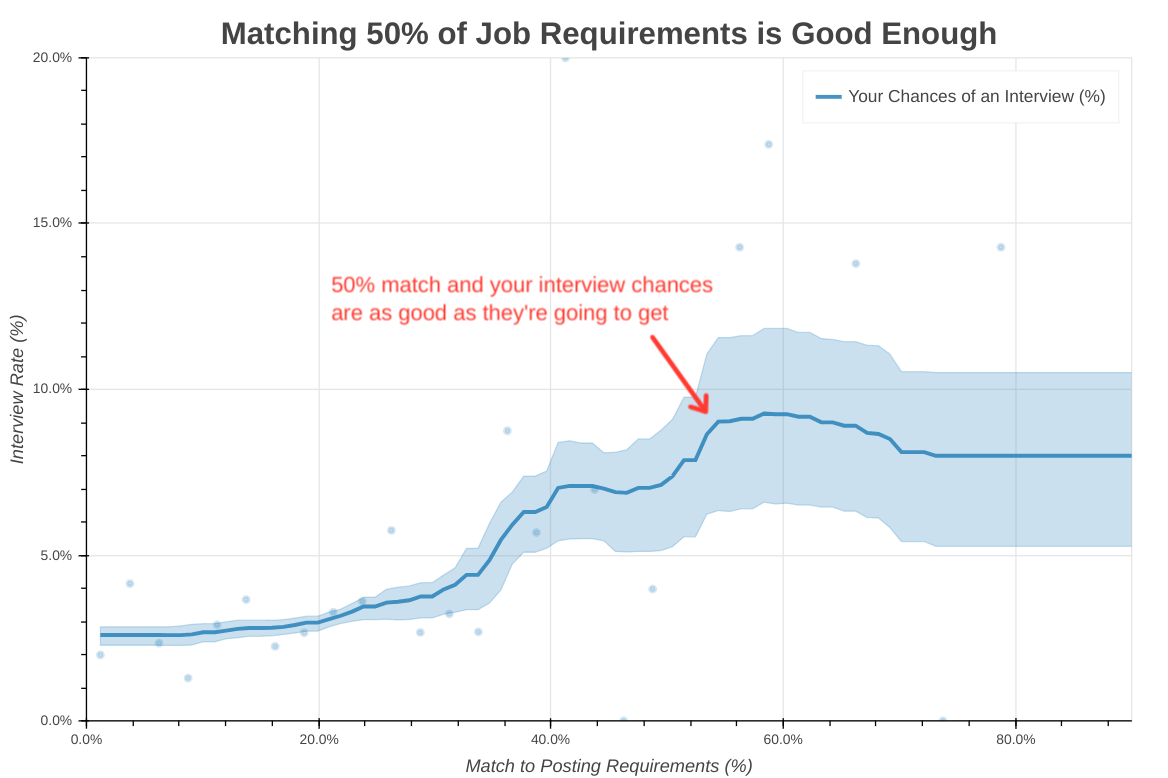 Graph: Interview Chances by Percentage of Job Requirements Met